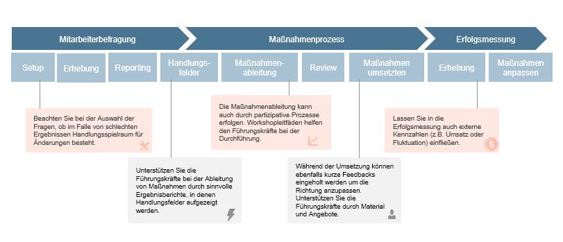 Mitarbeiterbefragung und Maßnahmen