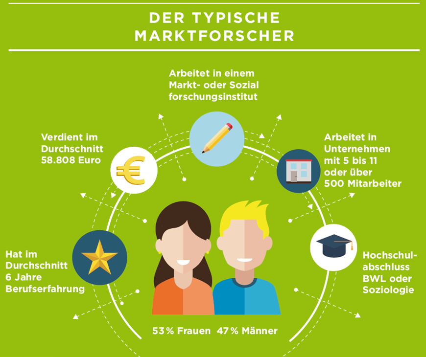 Gehaltsstudie 2016 Gender Pay Gap in der Marktforschung