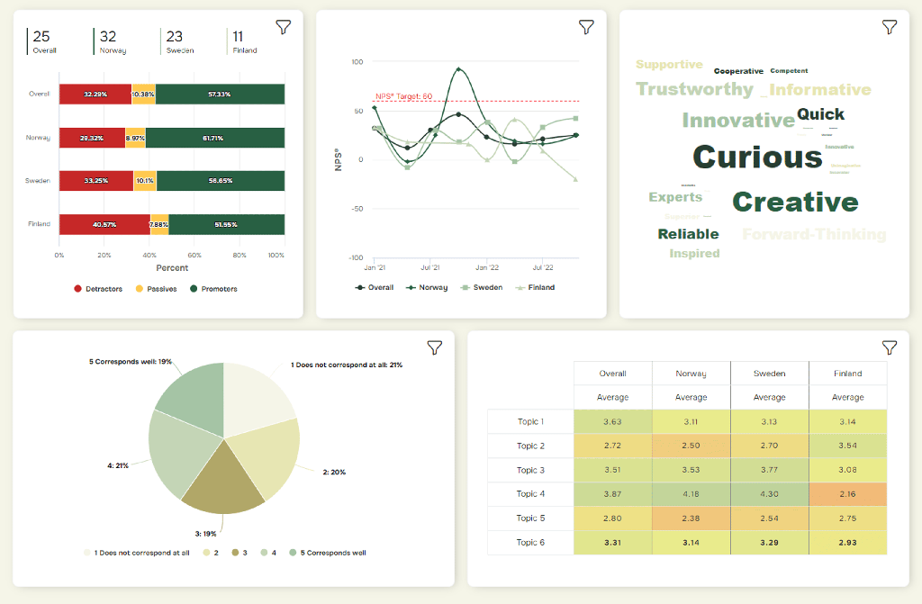 Questback Mitarbeiterbefragung Dashboard