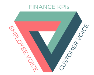 The Winning Triangle: Benefits of Connecting Customer and Employee Feedback Systems with Business Metrics