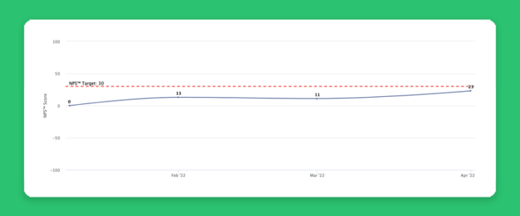 NPS Ergebnisse mit Zielwert. Net Promote Score