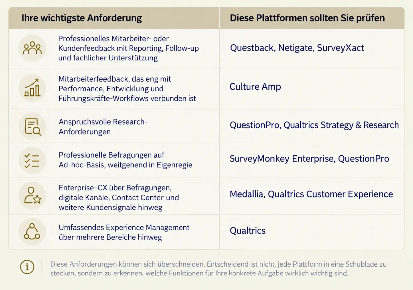 Entscheidungshilfe zu Qualtrics-Alternativen für Mitarbeiterfeedback, Kundenfeedback, Research, Enterprise-CX und Experience Management