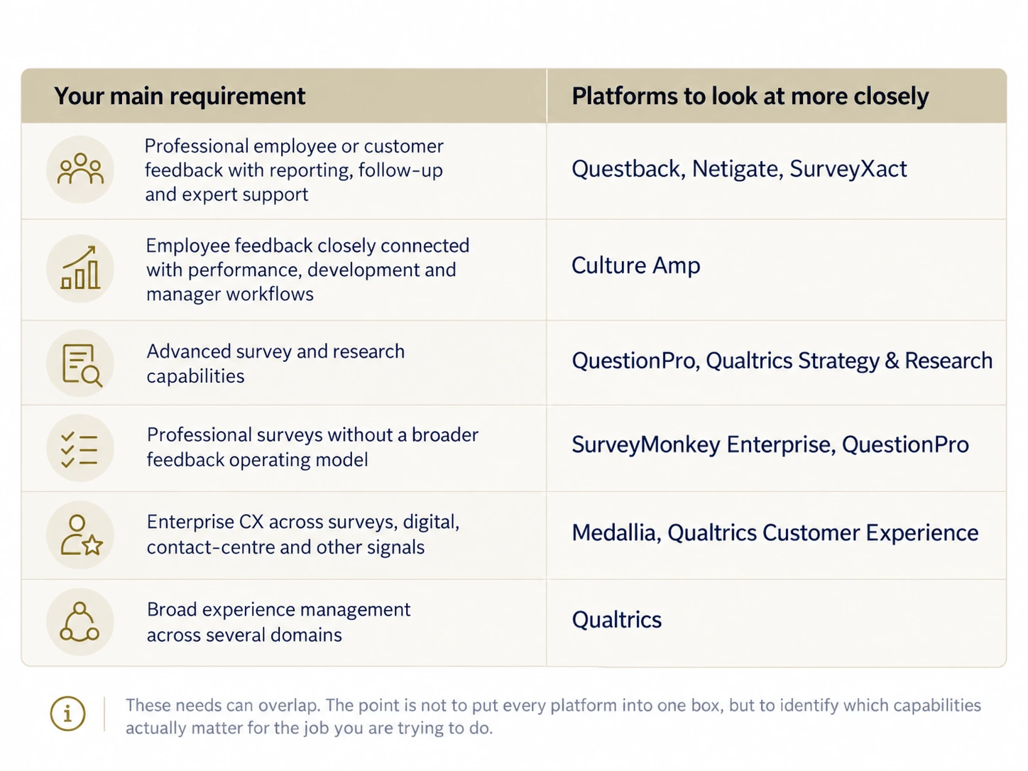 Decision guide showing which Qualtrics alternatives to consider for different employee feedback, customer feedback, research and experience management requirements
