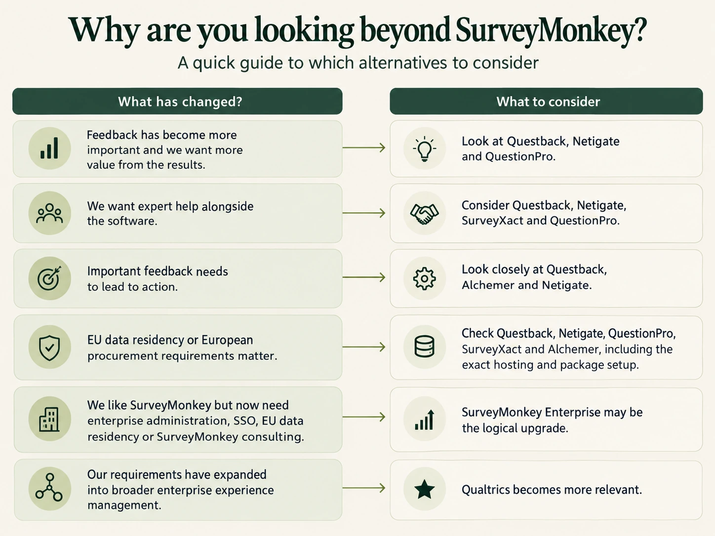 Decision guide showing which SurveyMonkey alternatives to consider based on changing feedback requirements