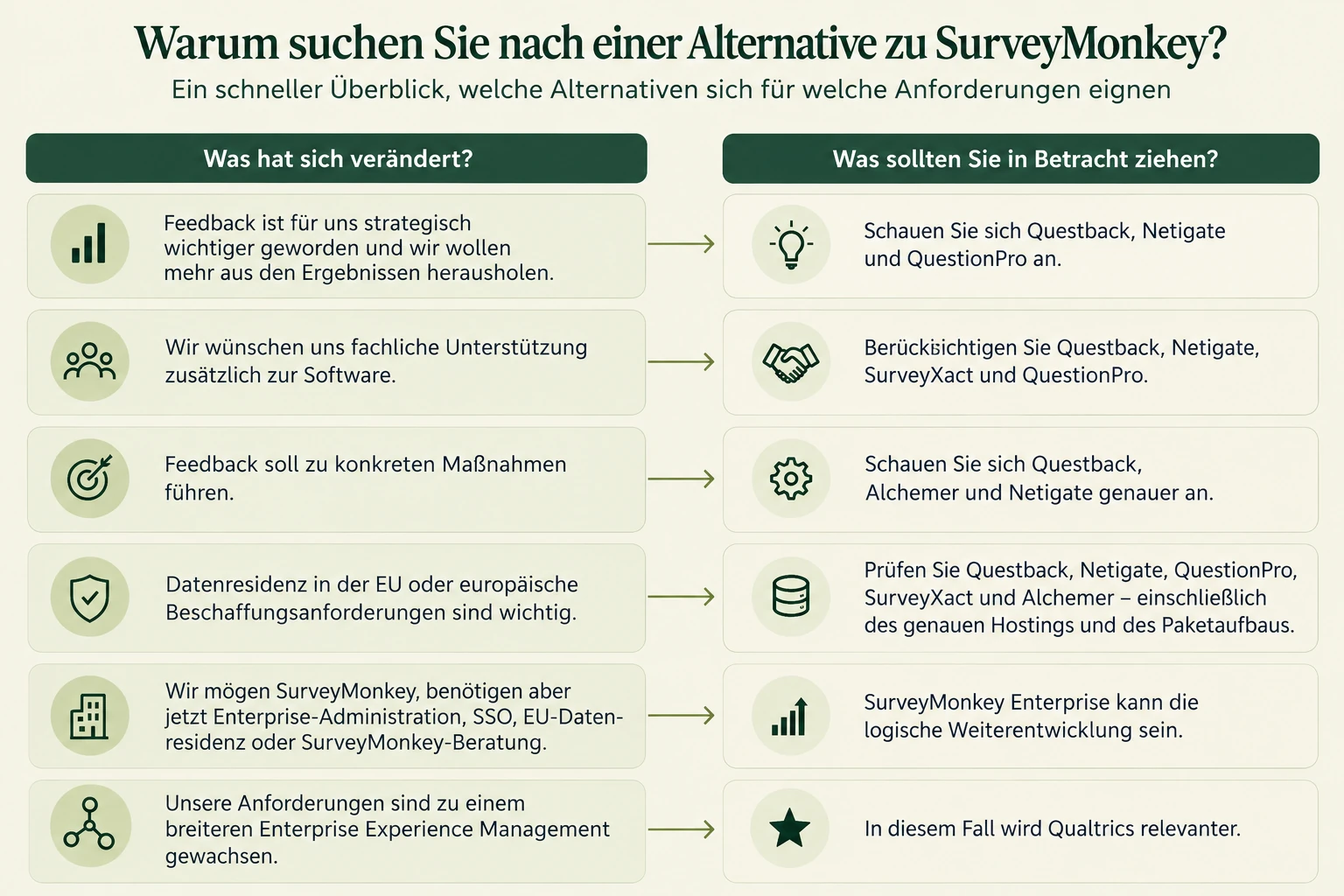 Grafik mit Entscheidungshilfe zu SurveyMonkey-Alternativen und passenden Anbietern je nach Anforderung