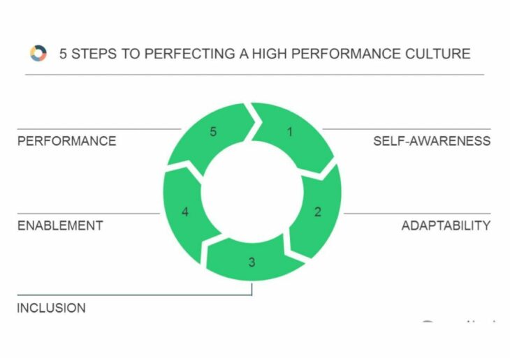 Five Steps To Perfecting A High-Performance Culture