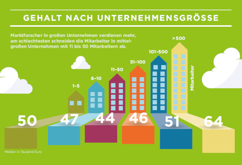 Kostenlose Infografik: Gehaltsstudie 2018 zur Marktforschung