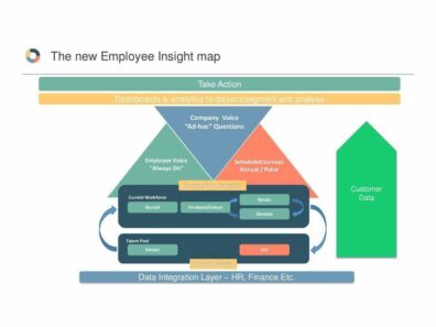 The Future of Employee Research